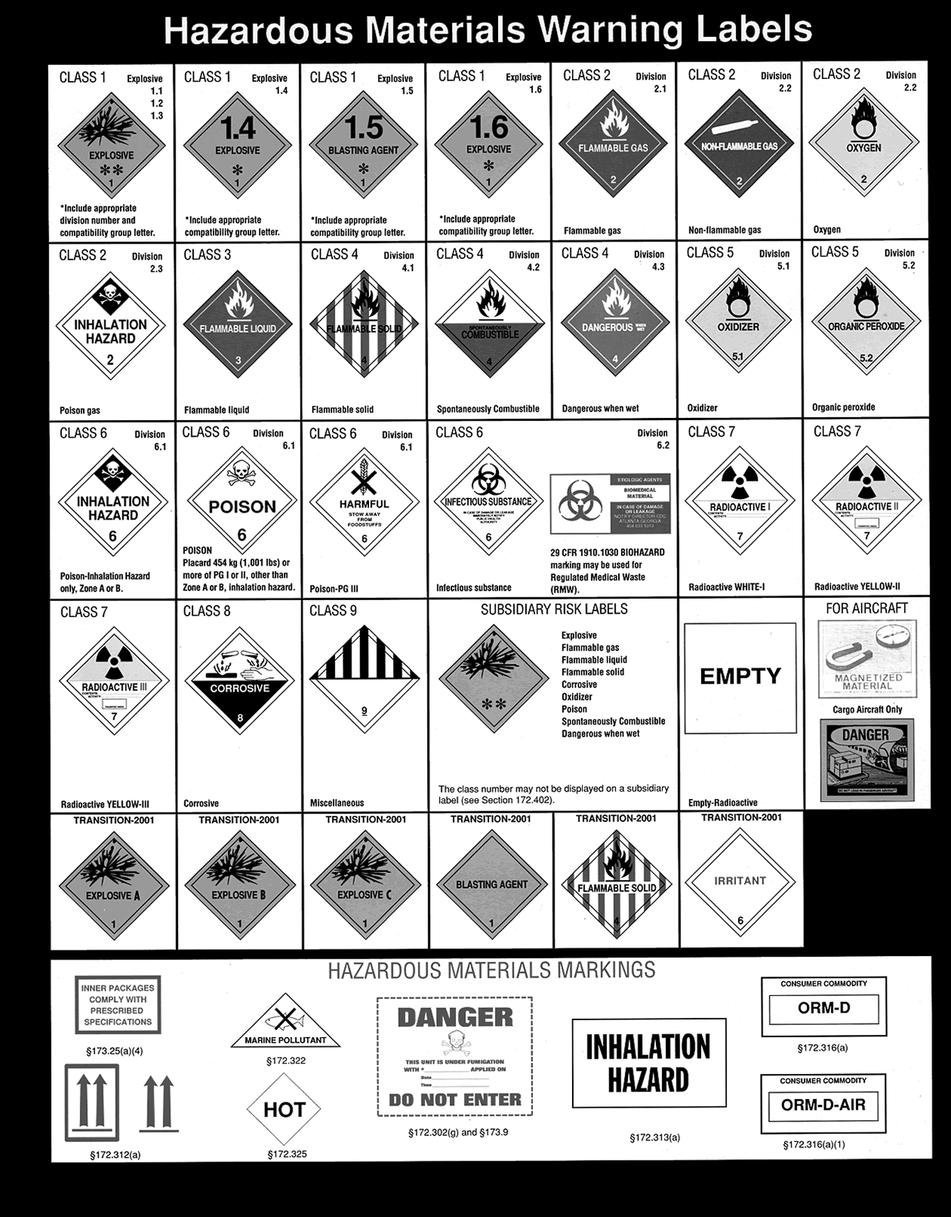chart showing hazardous materials warning labels.