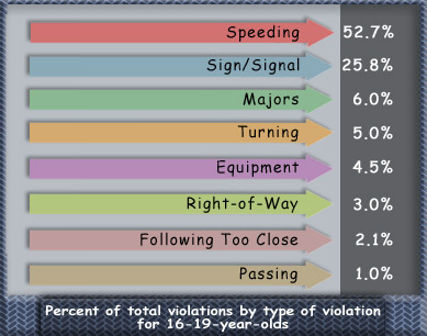 Percent of total violations by type of violation for 16-19-year-olds.