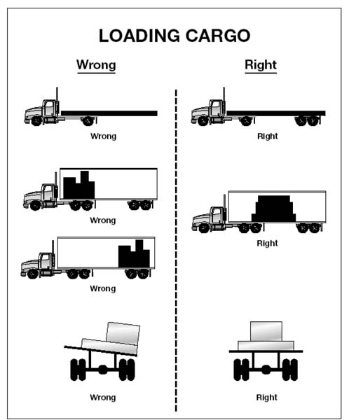 image showing right and wrong ways to load cargo