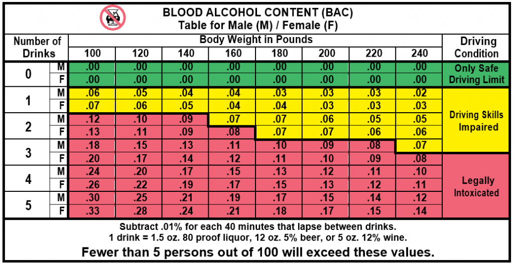 Table displaying Blood Alcohol Concentration estimates based on how many drinks are consumed, gender, and body weight.