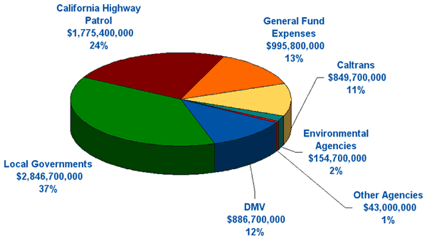 Graph showing where fees collected by DMV went in fiscal year 2010-2011.