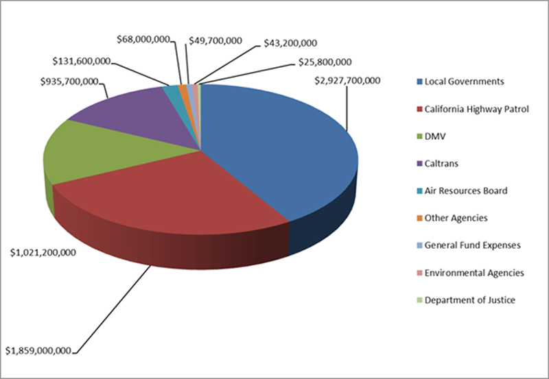 Graph showing where fees collected by DMV went in 2013.